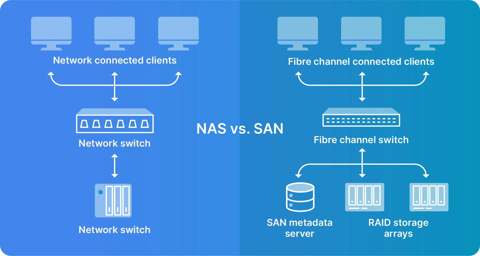 Сравнение SAN и NAS: выбор правильного решения для хранения данных для вашего бизнеса